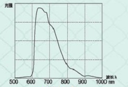 藍(lán)光光譜 藍(lán)光光譜
